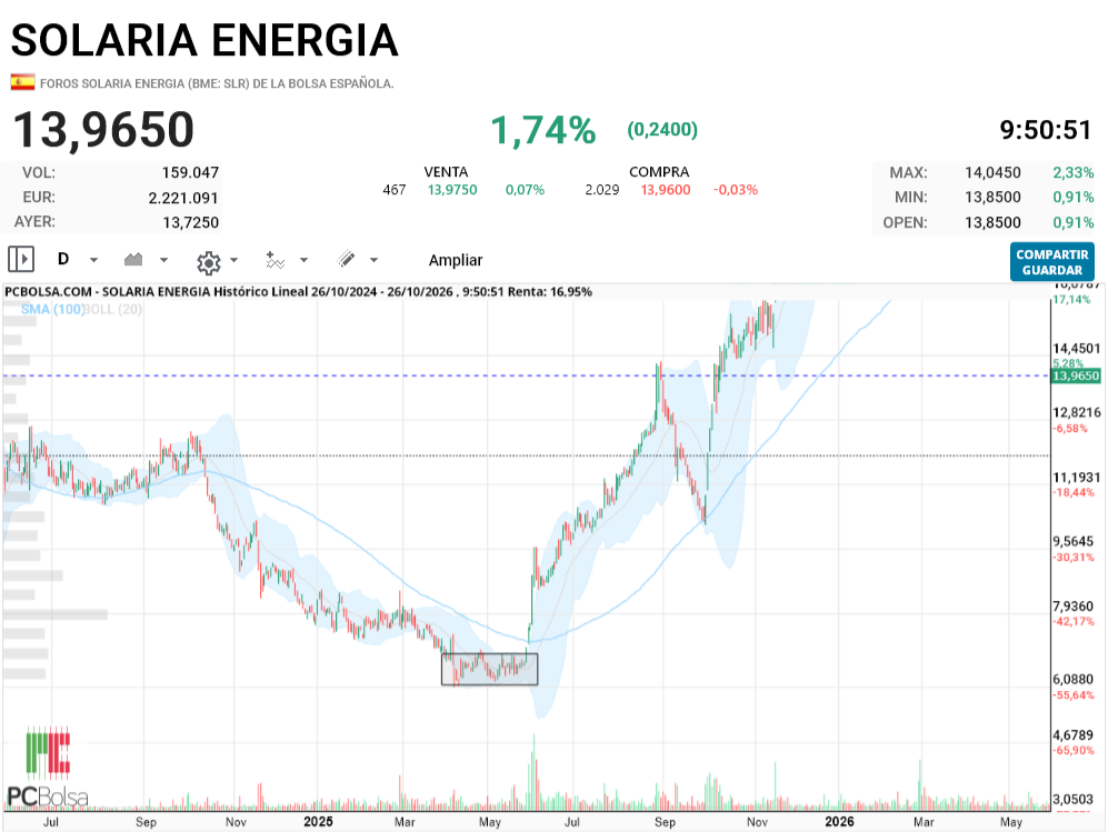 Solaria Energia - ahí, estuvieron dos semanas variando un 8%