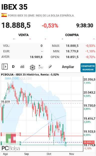 grafico de la accion darola