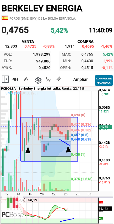Berkeley Energia - 4h