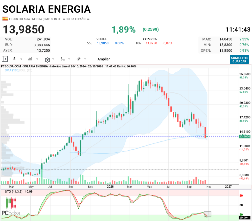 Solaria Energia - doblando semanal..vamos..por mi y por todos mis compañeros;) os acordais de eso?