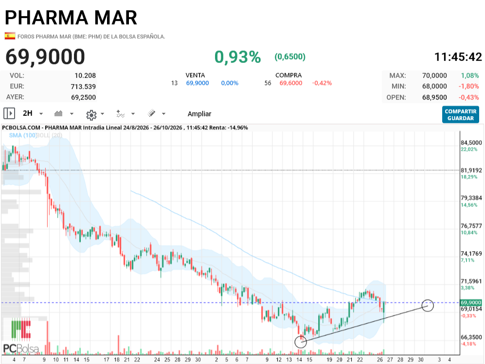 Pharma Mar - por ahora a alguno lke habran saltado los stop..es buena la falsa rotura