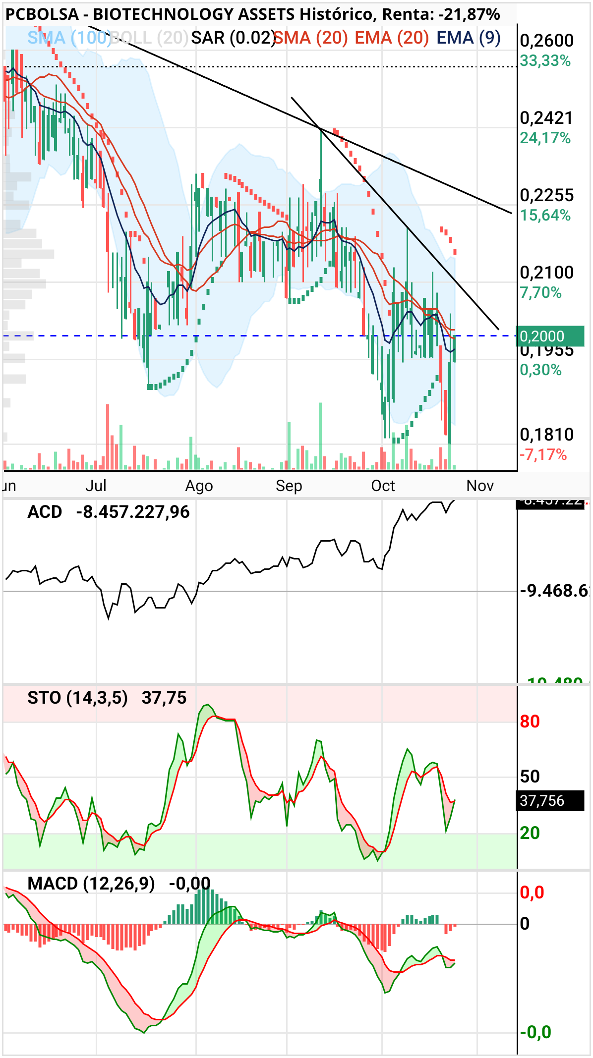 BIOTECHNOLOGY ASSETS - A ver si paga esa divergencia alcista y acompaña a entrada manos fuertes. Pendientes de rotura bajistas. Indicadores todos con div. alcistas