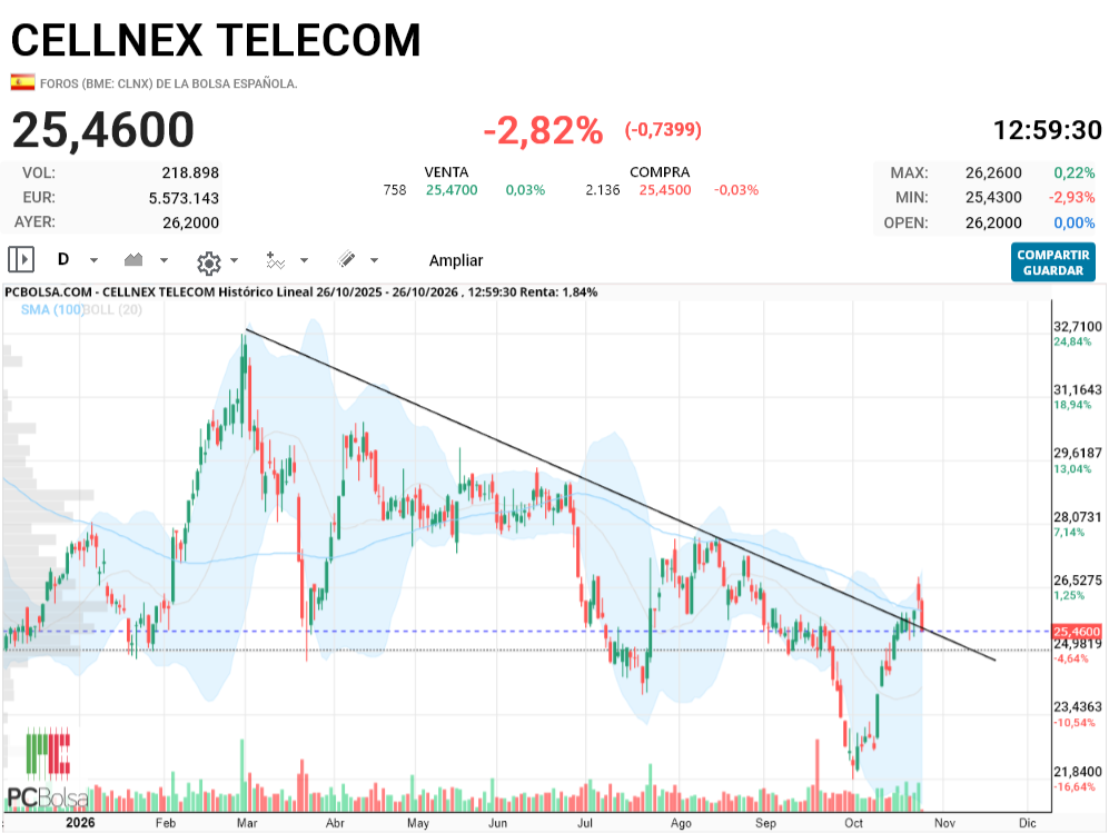 Cellnex Telecom - venga hasta aquí llega la broma pullback sin volumen.