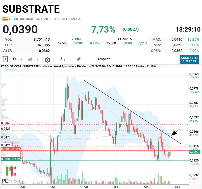 Substrate - en ese zonal está la bajista, SMA100 y superior bollinger. Ahí cambia el sesgo. de todas formas hasta ahí hay una buena carrera también