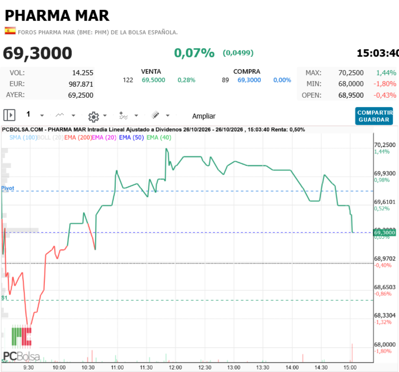 Pharma Mar -