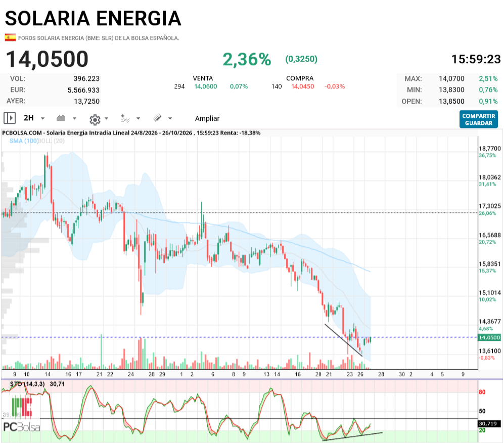 Solaria Energia - eso es una triple diver en 2h, y la deberia pagar