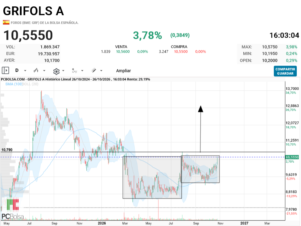 Grifols A - 10.8 es la clave