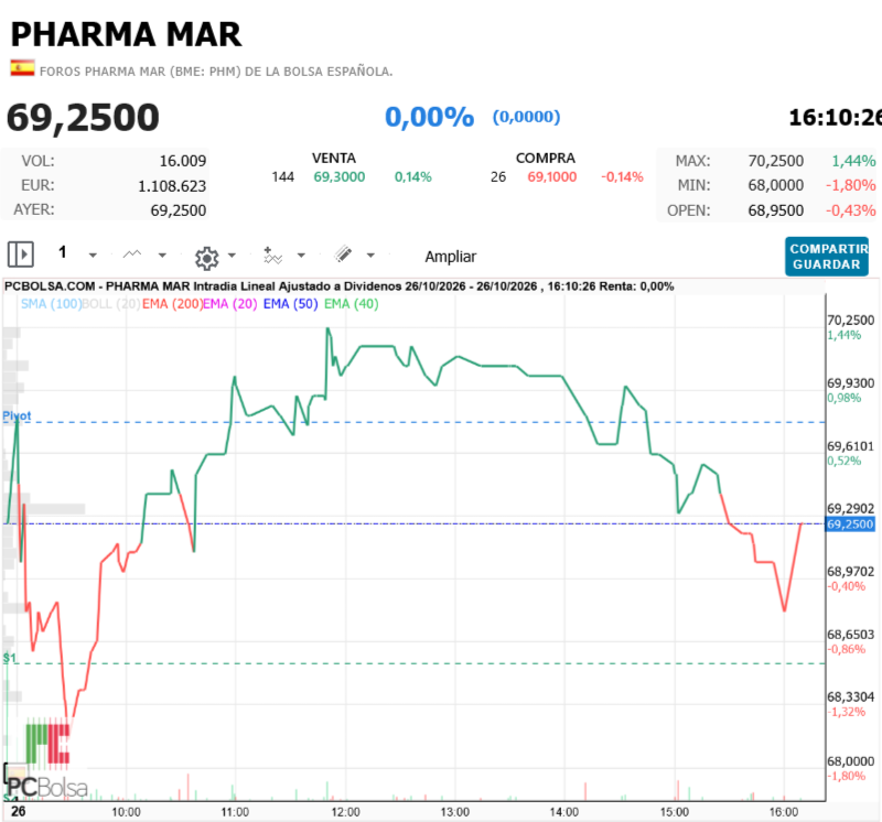 Pharma Mar -