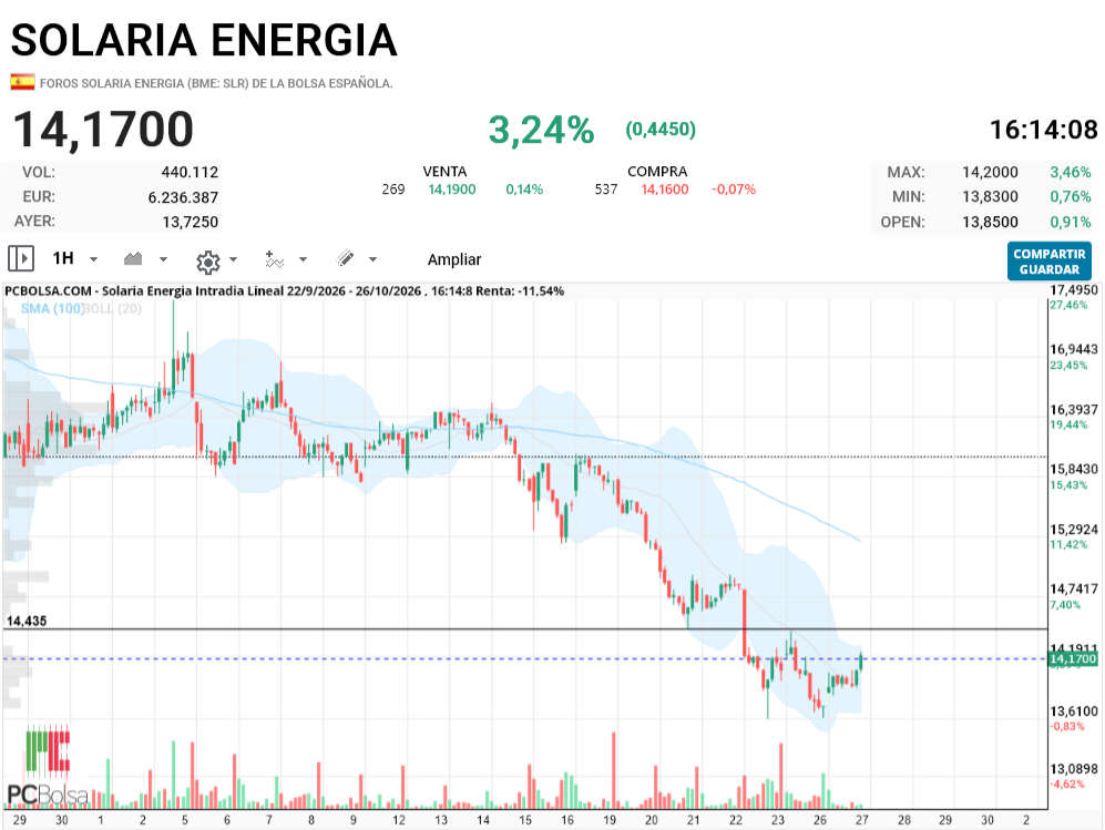 Solaria Energia - en 14.4 activa un pequeño doble suelo