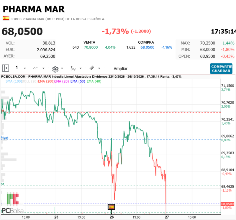 Pharma Mar - mal día