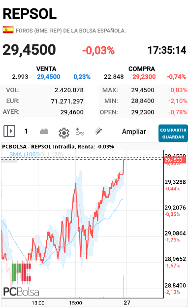 REPSOL - Fin primera subasta que veo que sea alcista 
