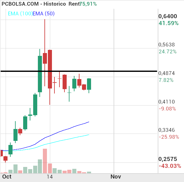 Berkeley Energia - zona a superar.. a poder ser mañana