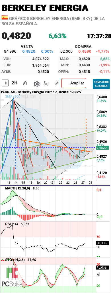Berkeley Energia - Roto al cierre el triangulo lateral. Ahora tiene que desplegar la onda 3 Mayor en todo su esplendor, mimimo el 100% de la onda 1. Los osciladores en buena posición en horario y diario. Los sondeos no dan lugar a dudas (aun asi no hay que olvidarse se ir a votar el 29N eh!!)
Nos vamos a divertir. 