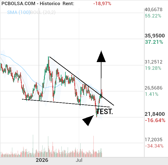 Cellnex Telecom - edu, confío mucho en cellnex, pero es un valor bajista y le costará  arrancar, aventurarse a dar un precio  y una fecha sería  atrevido..pero tiene proyecciones por encima de los 3x y 4x..