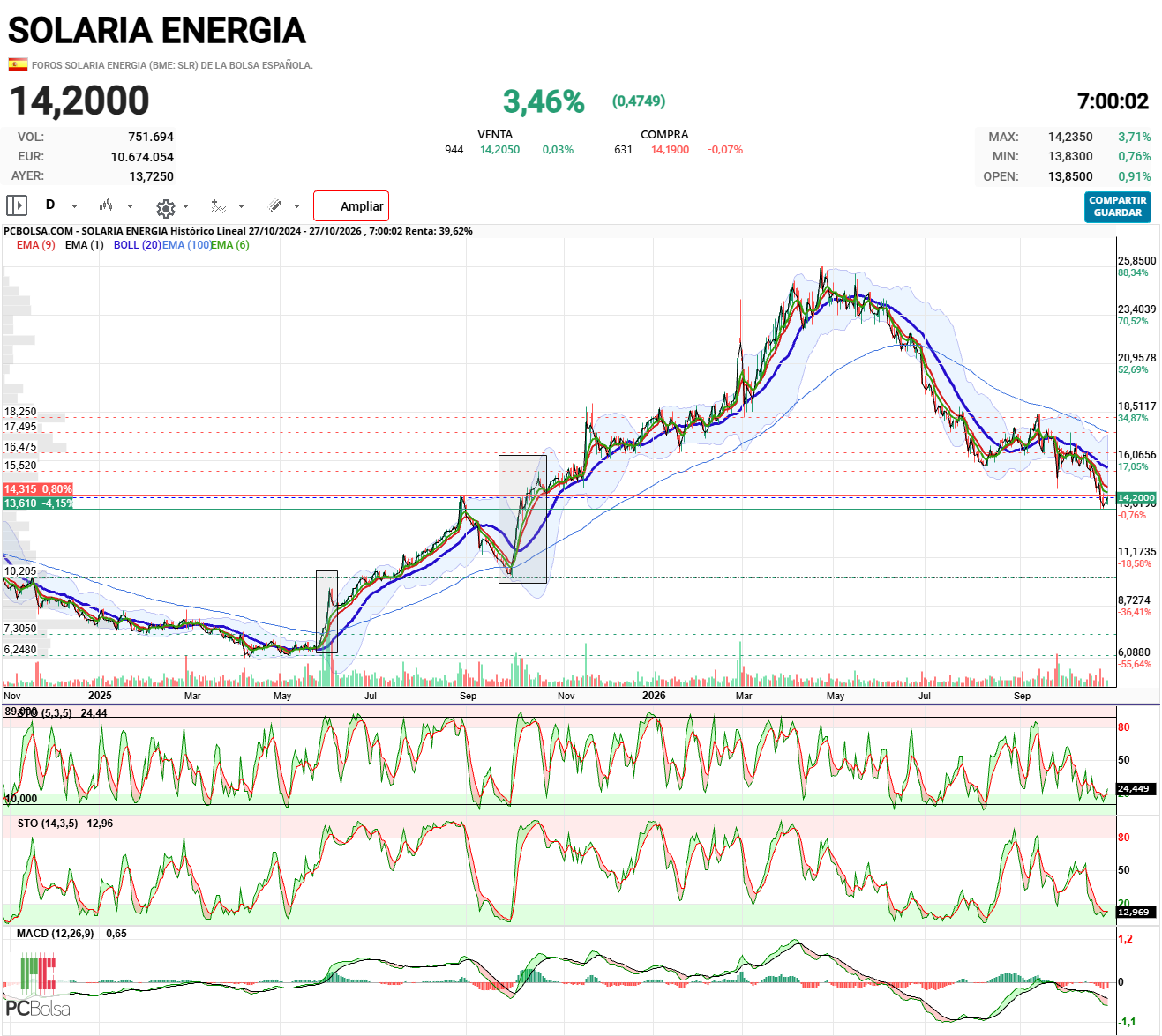 Solaria Energia - En octubre de 2025 también subio un 50 % en tiempo escaso.