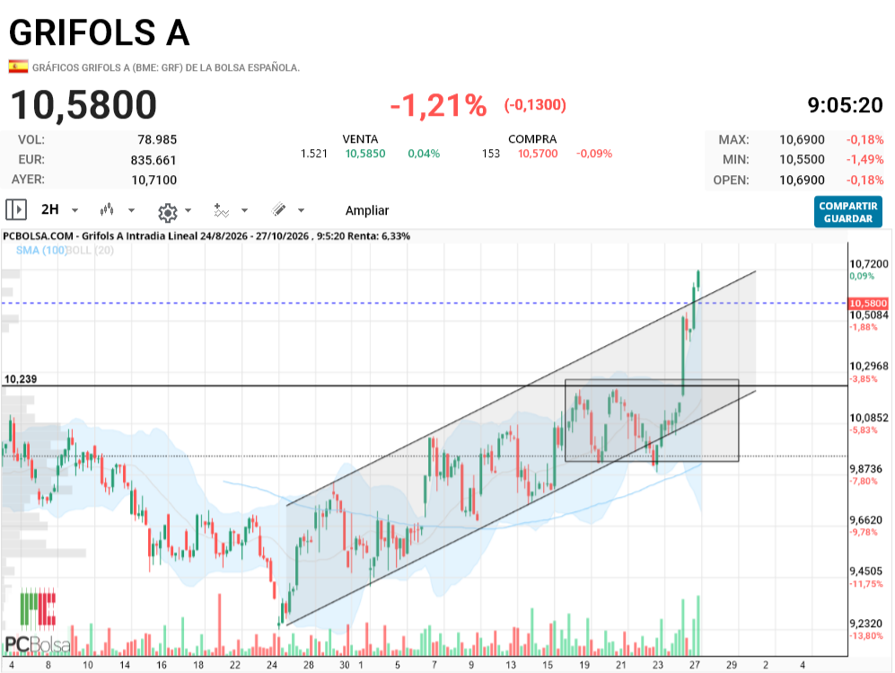 Grifols A - pues nada se salta el throwback a ver como cierra la vela 30m