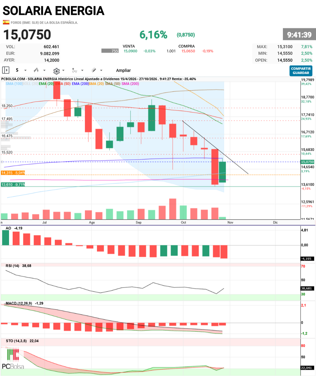 Solaria Energia - De momento nos frena doña ema200 en semanal....duro adversario, pero con los indicadores que hay queda subida las prox semanas con sus retrocesos (que nadie llore)