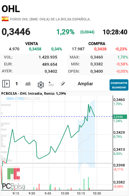 OHL - Que forma de subir, nosotros no estamos acostumbrados a subidas así, recordad que en Noviembre vamos a pasar MI 2.85 por acción,