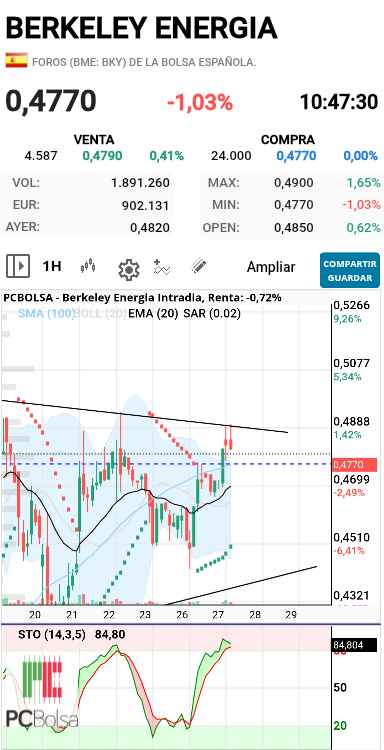 Berkeley Energia - Veremos el cierre de vela