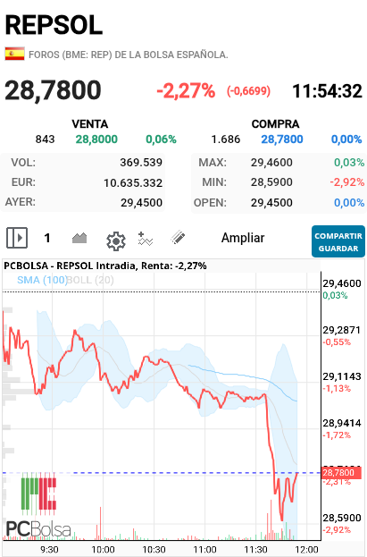 REPSOL - Esta  anda a que viene si el brent sigue en 110 dólares 
