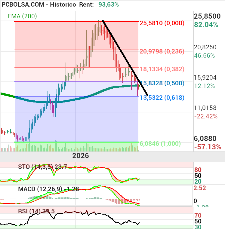 Solaria Energia - Corrección al 61,8 de fibo….