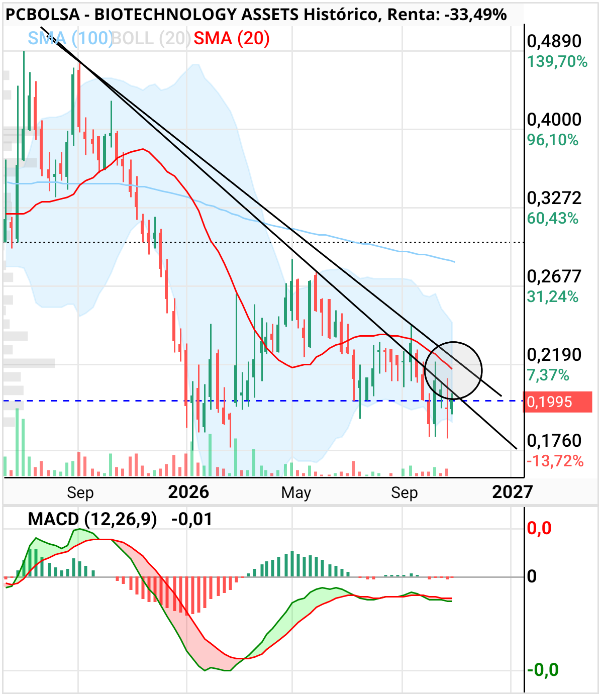 BIOTECHNOLOGY ASSETS - Recoger por abajo o comprar por encima de la última lineal en tierra de nadie permanecer a la espera.