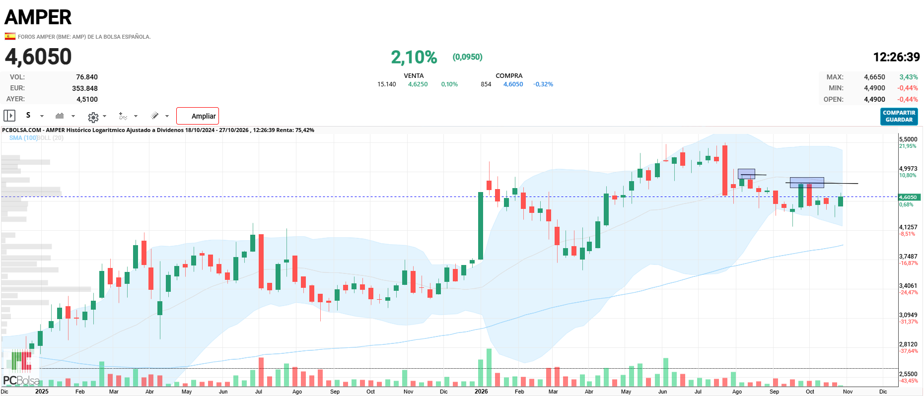 Amper - 4,82X y 4,95X fueron las zonas próximas de techo en semanal.