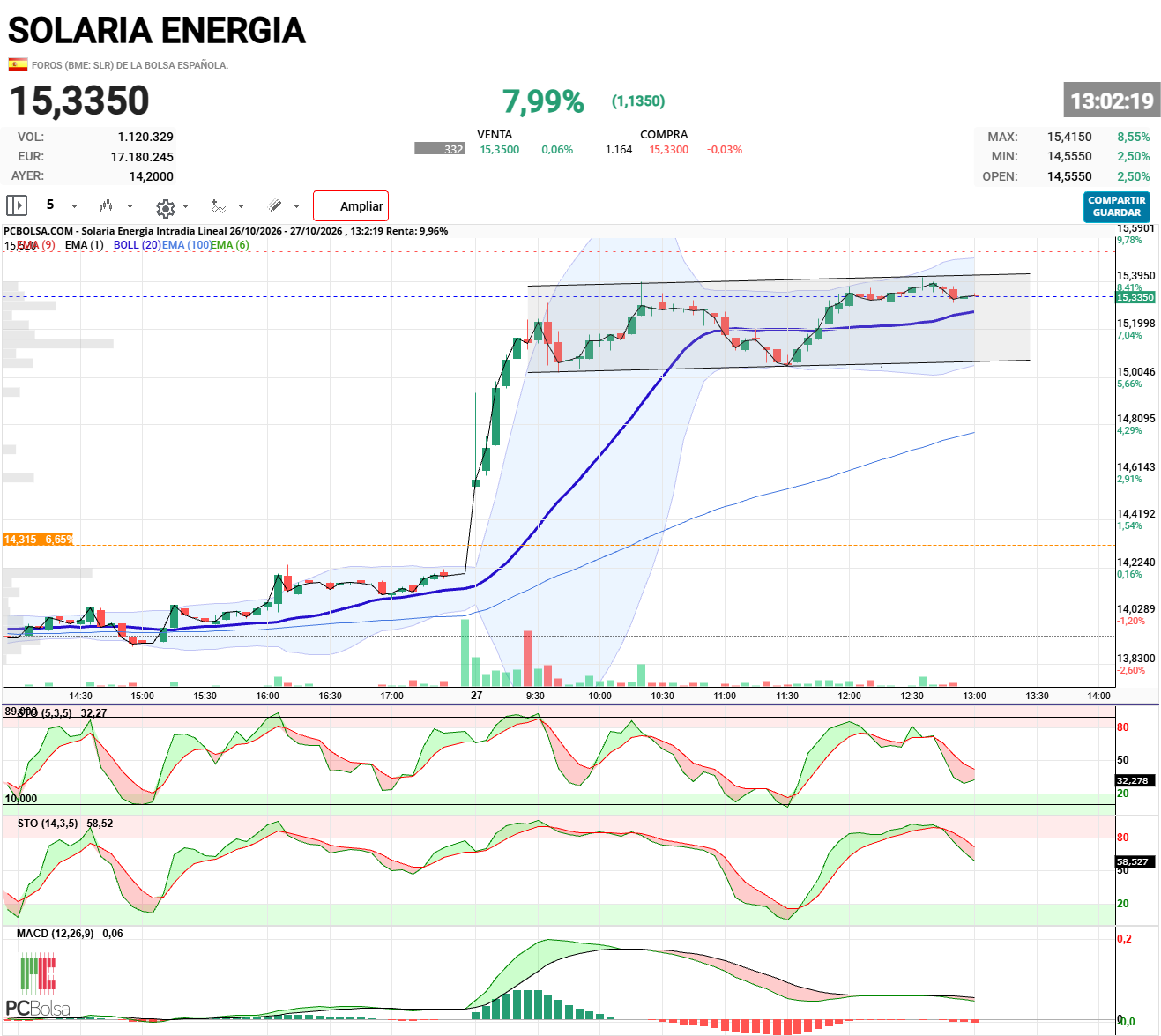 Solaria Energia - A ver si rompe pronto el canal de consolidación.