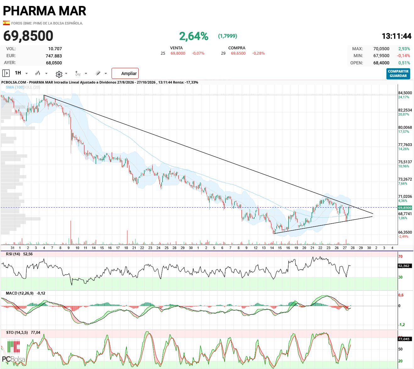 Pharma Mar - Buenas tardes, el 29 se resuelve.. veremos si rompe con fuerza