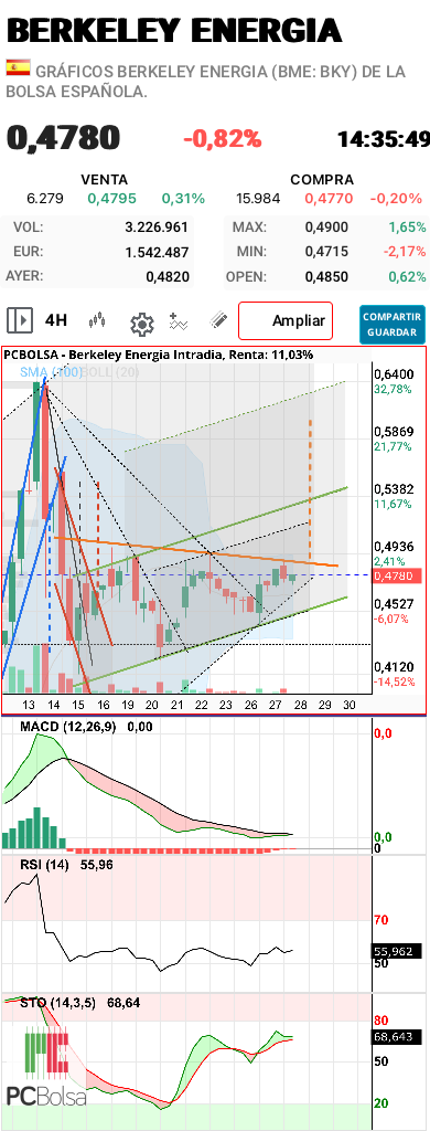 Berkeley Energia - Actualizo gráfico logaritmico. 
Esta mañana se puso bastante papel defendiendo el 49. 
Vamos a ver si esta tarde consigue vencer la resistencia. 
A medida que se acerque la fecha de elecciones y los sondeos sigan dando vencedor al bloque de la derecha, la cotización tendrá que volver a repuntar. El lio de la ley de nietos fue el pretexto de la corrección. Una vez desactivado judicialmente el peligro, tiene que retornar el impulso. 
El Macd en 4h está diciendo mucho sobre la tendencia.
Buena tarde