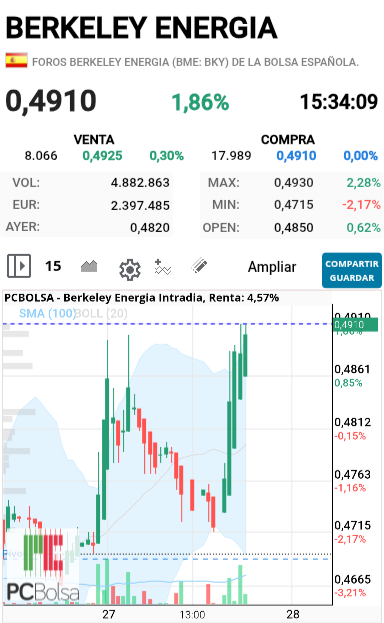 Berkeley Energia - Mirar que cirios más bonitos ha hecho. I superado la anterior subida. Blanco y en botella