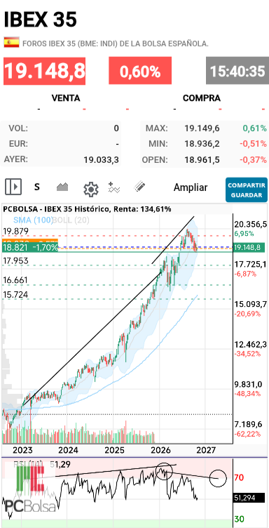 grafico de la accion darola
