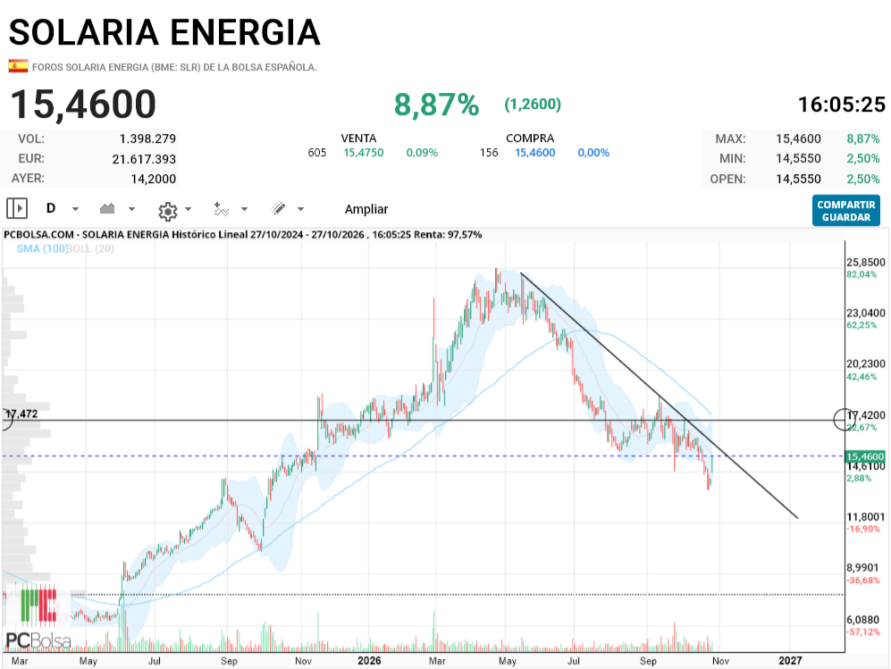 Solaria Energia - falta romper esas 2 zonas chicos!!