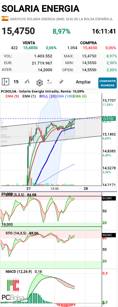 Solaria Energia - Rompiendo el canal?
