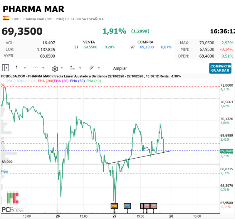 Pharma Mar - Día repe pero a esta hora algo mejor que ayer