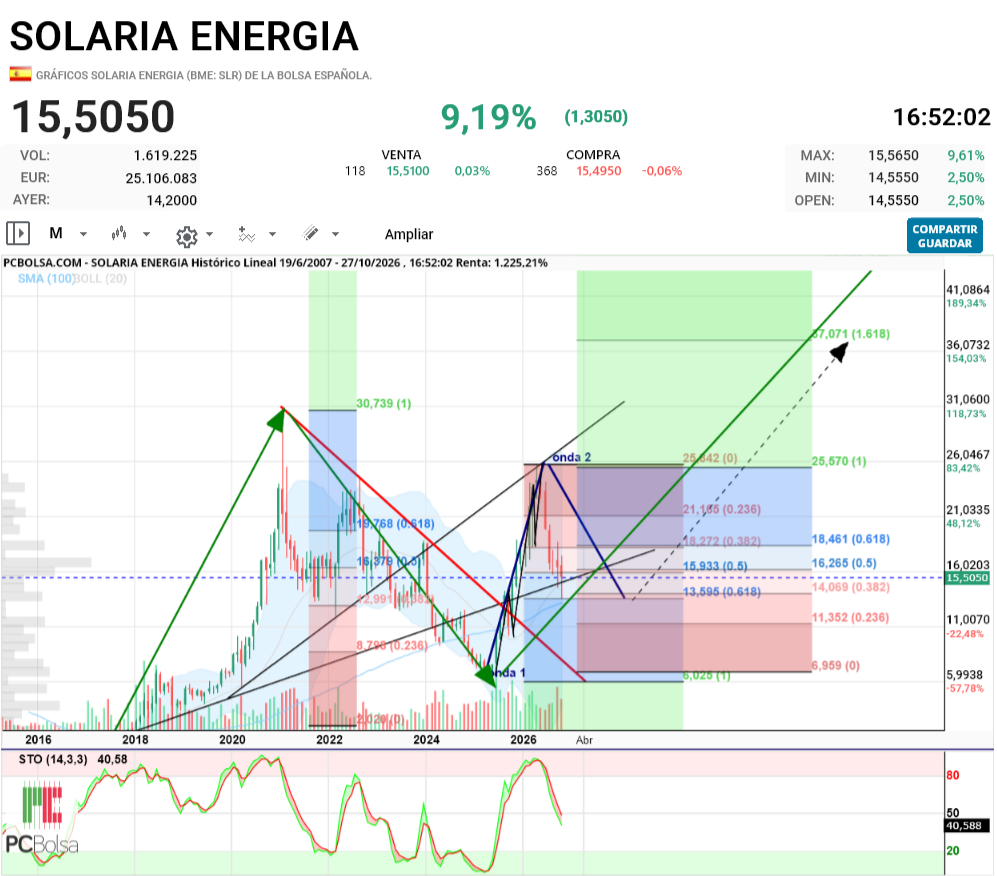 Solaria Energia - Estas son la secuencia ..