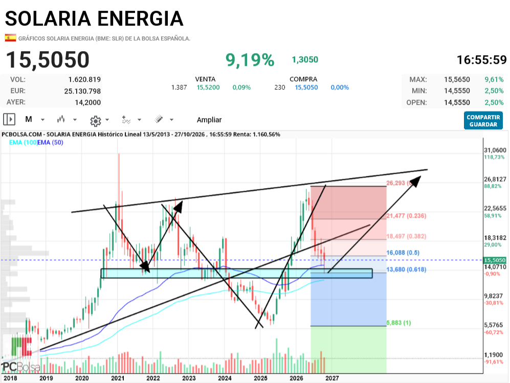 Solaria Energia - Este.