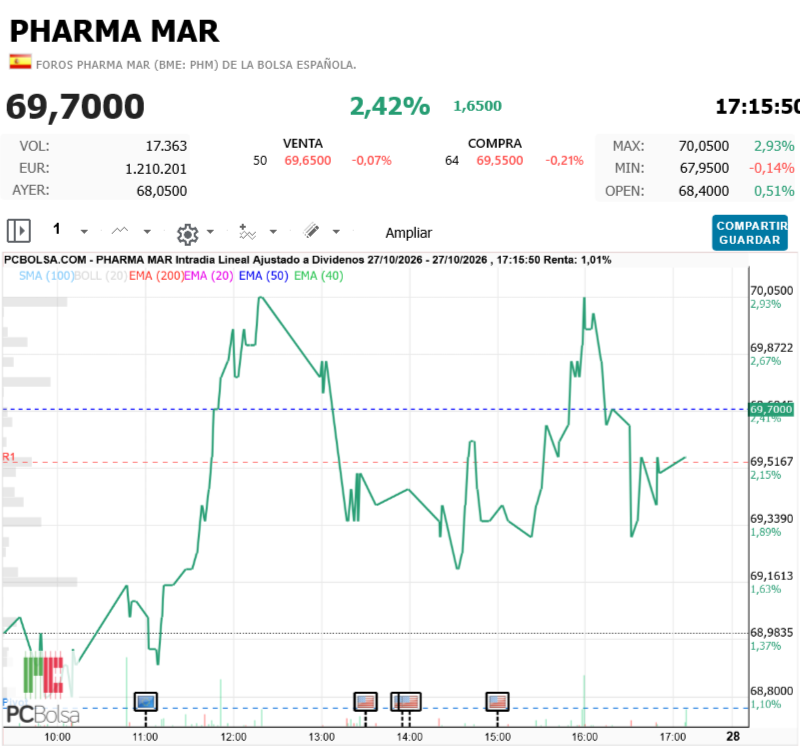 Pharma Mar - A ver si 70 al meno