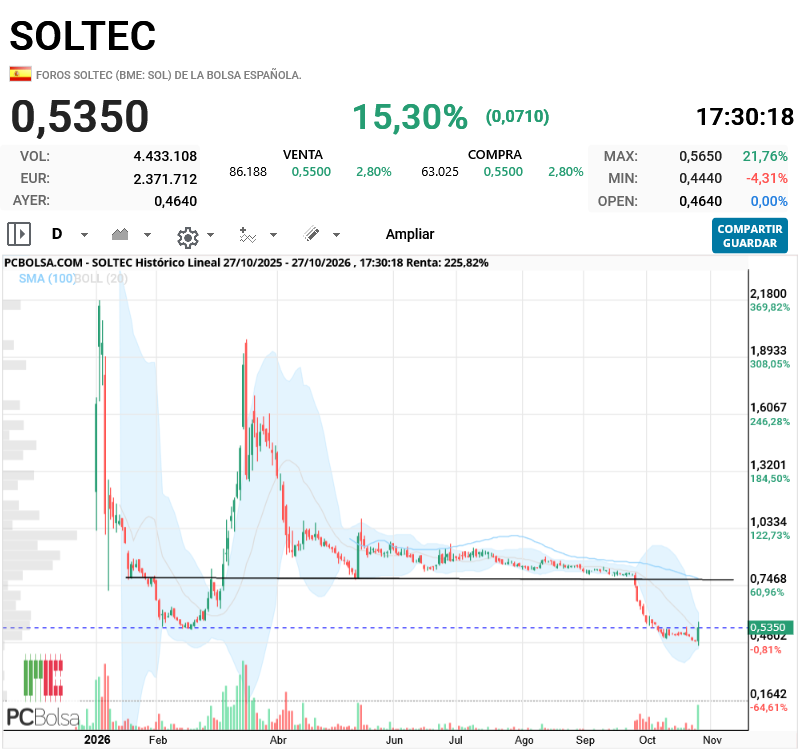 Soltec - está ahora mismo en zona de resistencia. de pasarla, lo más relevante por arriba está en los 0,78, coincidente con la SMA100 en diario