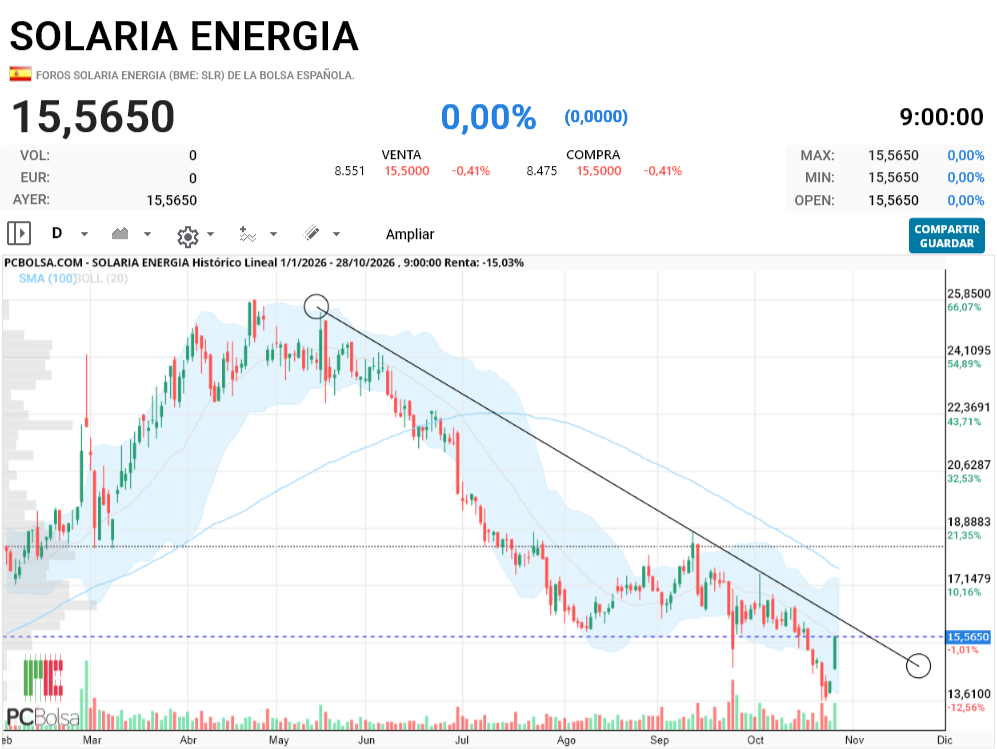 Solaria Energia - No ves Spiderman, están a un 3% de la bajsita..ahora son ellos lo que trabajan, nosotros estamos en posicion ganadora y no tenemos que luchar