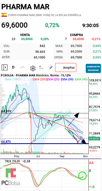 Pharma Mar - Se me termina el gráfico y antes veremos cosas