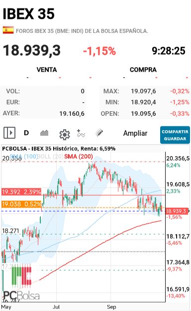 grafico de la accion darola