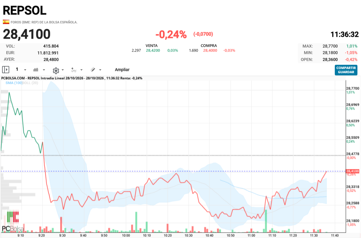 REPSOL - parece que quiere volver al verde