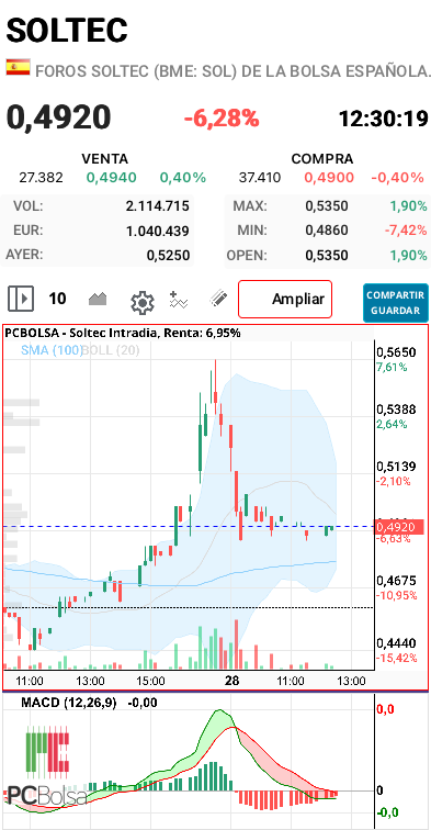 grafico de la accion samc