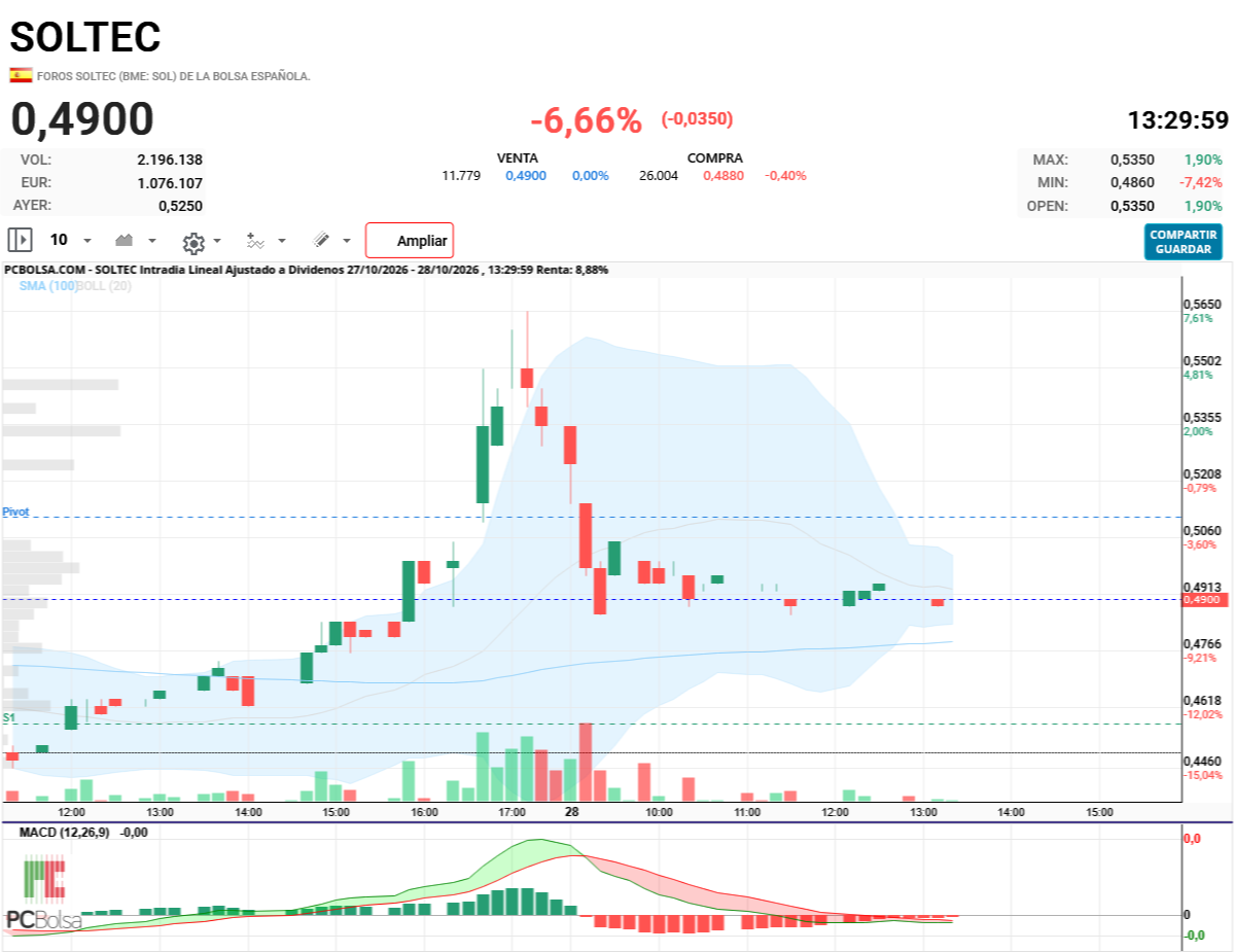 grafico de la accion samc