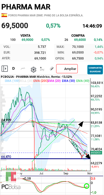 Pharma Mar - Esto sigue igual, lo cual no es malo y menos hoy.