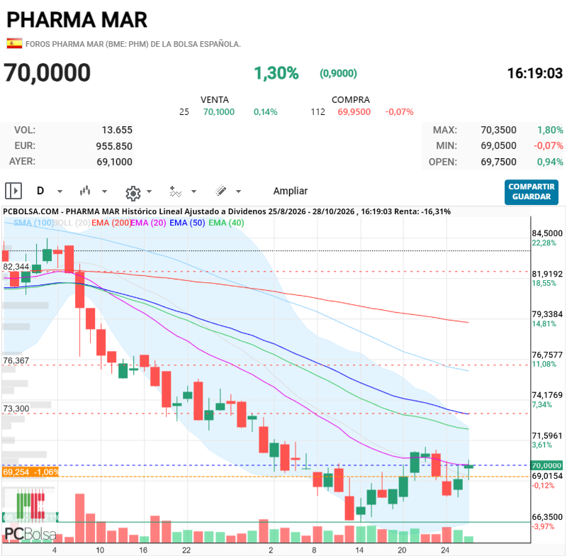 Pharma Mar - Sería un cierre con futuro