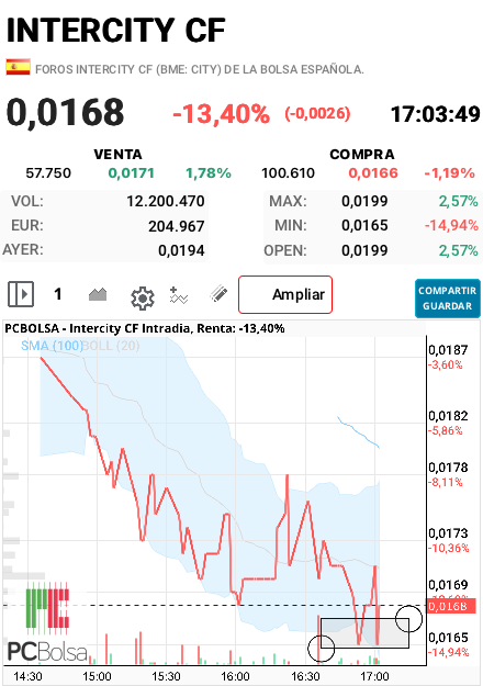 grafico de la accion alfon so