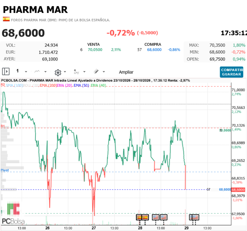 Pharma Mar - Guarrada pero menos