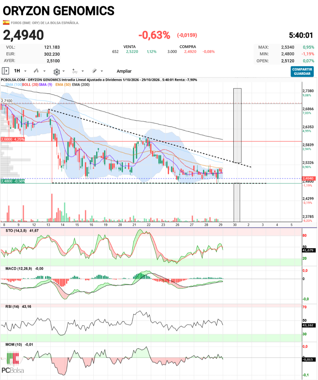 Oryzon Genomics - Plata o plomo